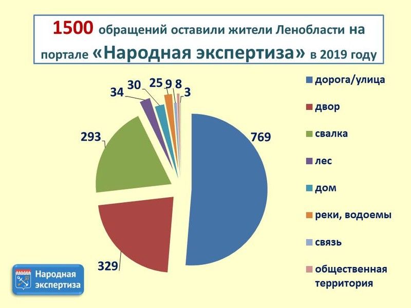 В 2019 году на портал «Народная экспертиза поступило 1500 обращений